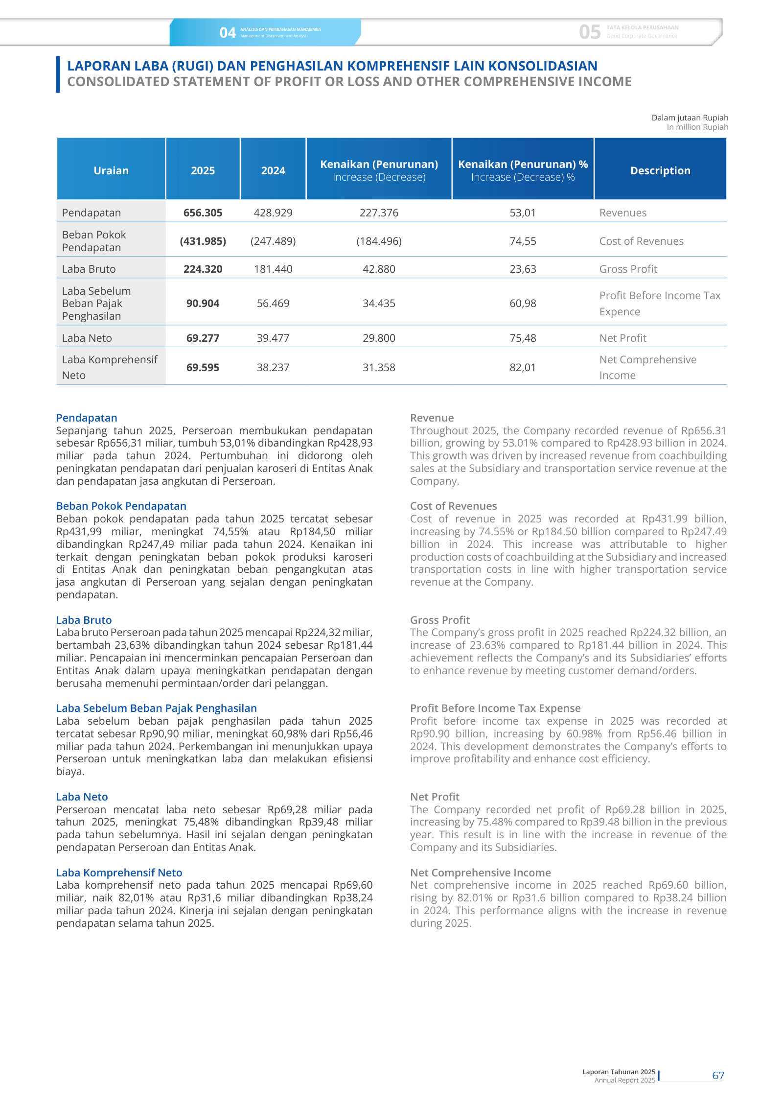 Consolidated P&L: revenue Rp656.3bn (+53%), gross profit Rp224.3bn (+24%), net profit Rp69.3bn (+75%).