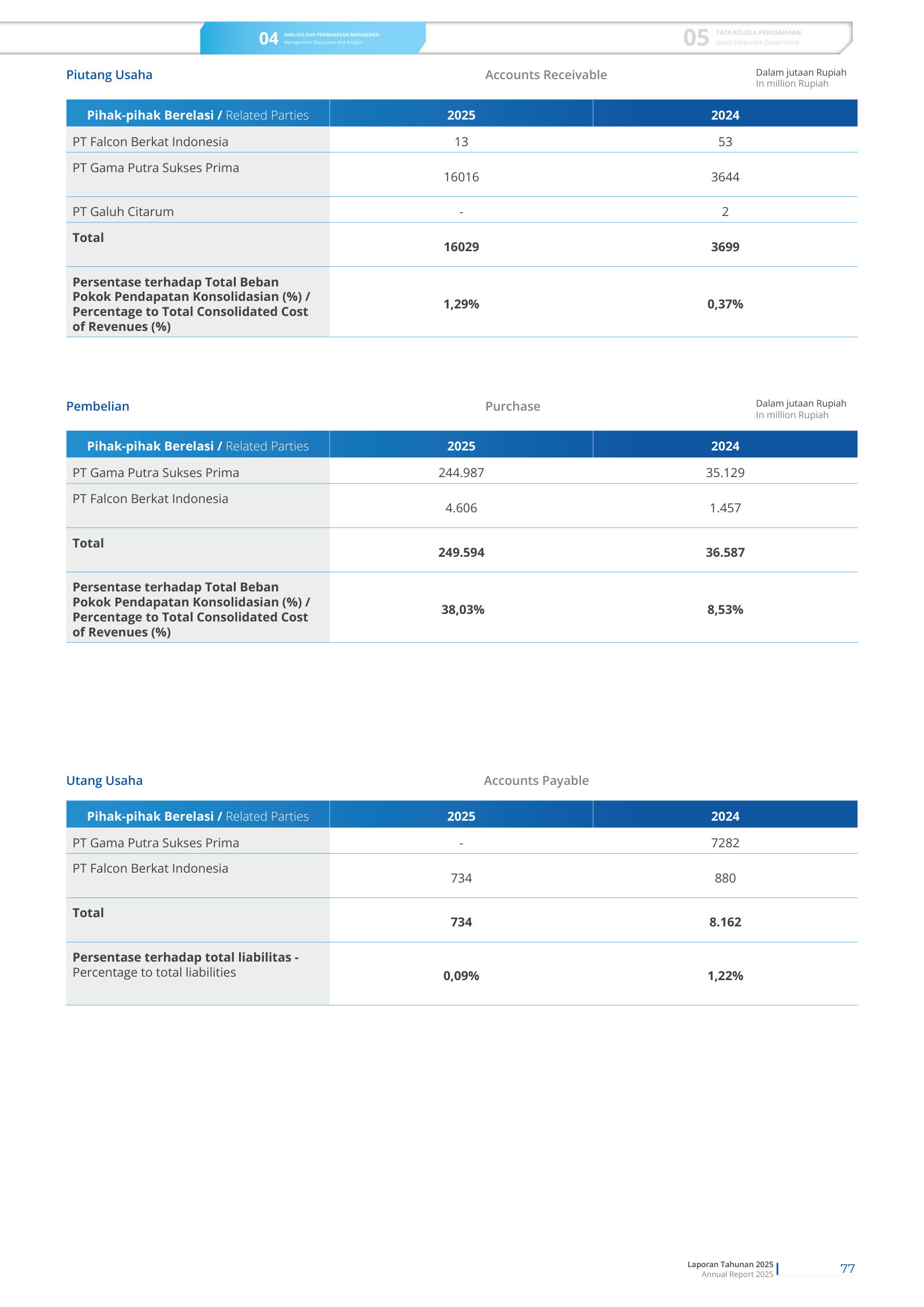 Related-party tables: purchases Rp249.6bn = 38.03% of consolidated COGS (up from 8.53% in 2024); receivable Rp16.0bn.