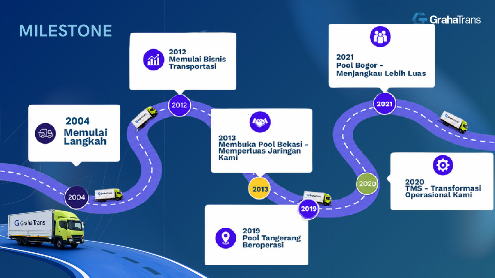 Company timeline, 2004-2021: from FMCG distributor to trucking, with pools opening in Bekasi, Tangerang and Bogor and the 2020 TMS launch.