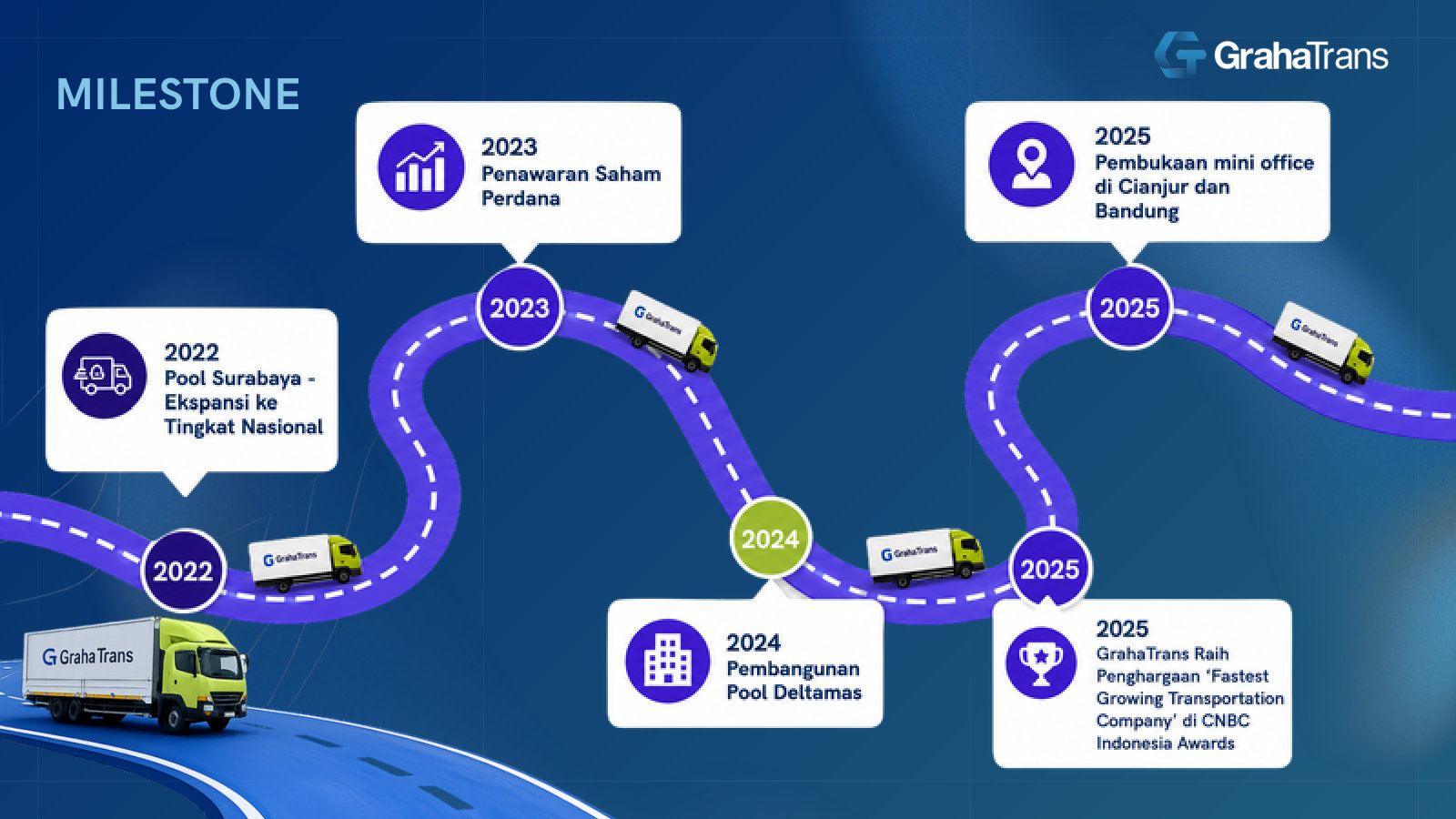Timeline continued, 2022-2025: national expansion, the 2023 IPO, the Deltamas pool, and a 2025 CNBC 'fastest-growing transportation' award.